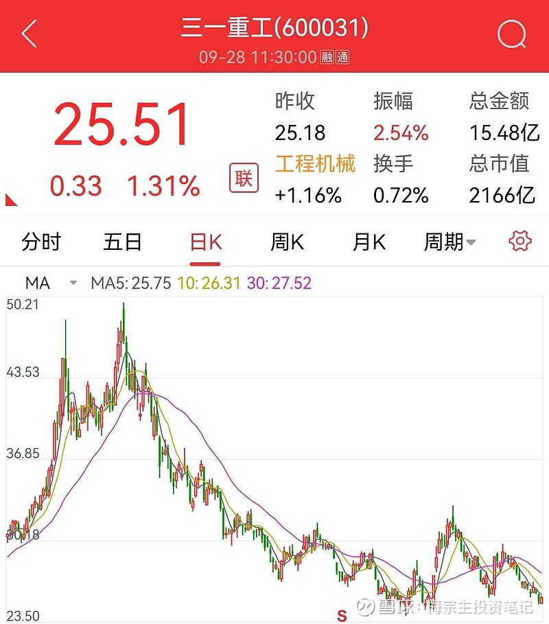 三一重工股票投资利润率如何？