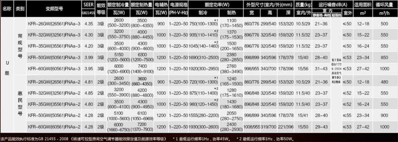 理解3匹空调的适用面积