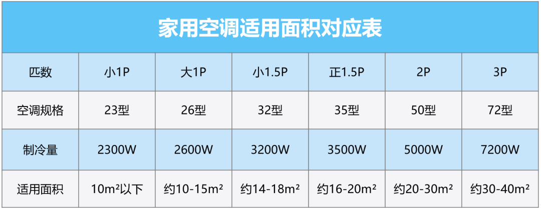 如何选择合适的空调匹数