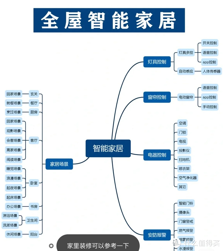智能家居市场潜力巨大