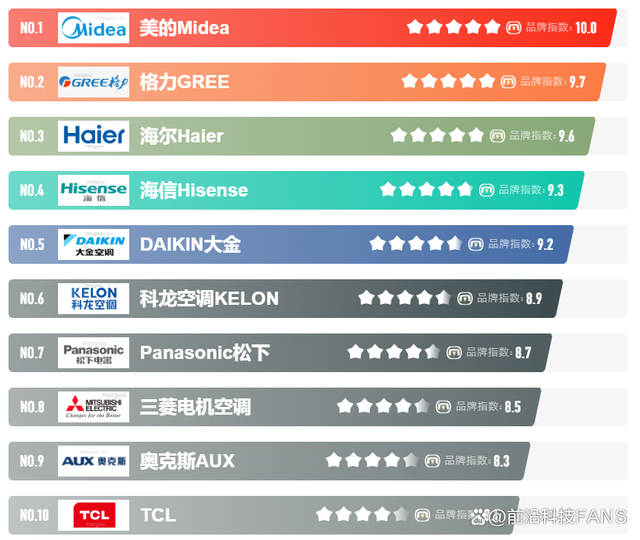 2.美的空调