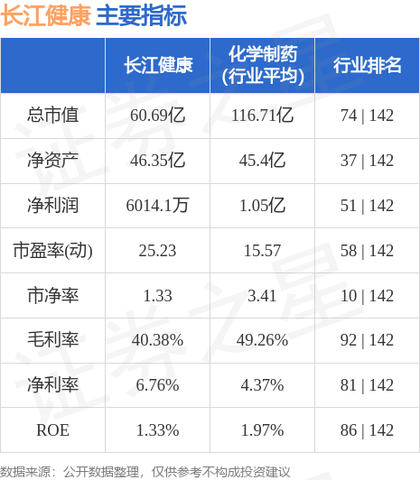 长江健康股票的发展前景