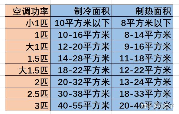 空调匹数的计算方法
