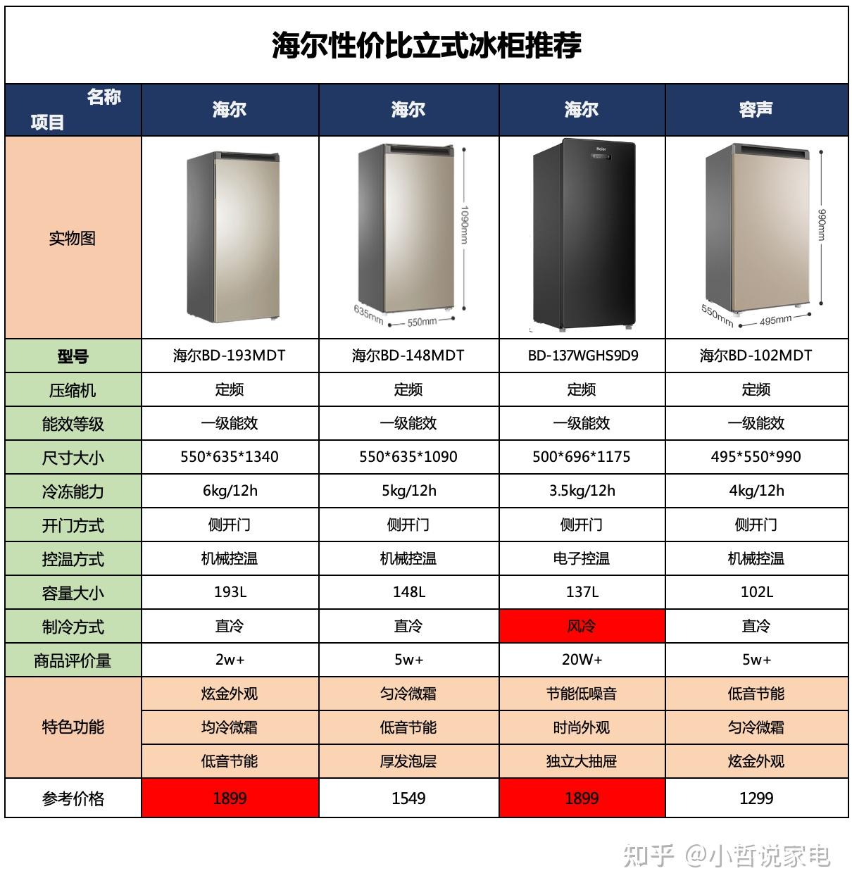 3. 海尔冰箱ZZZ系列