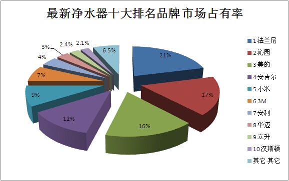 3. XXX净水器
