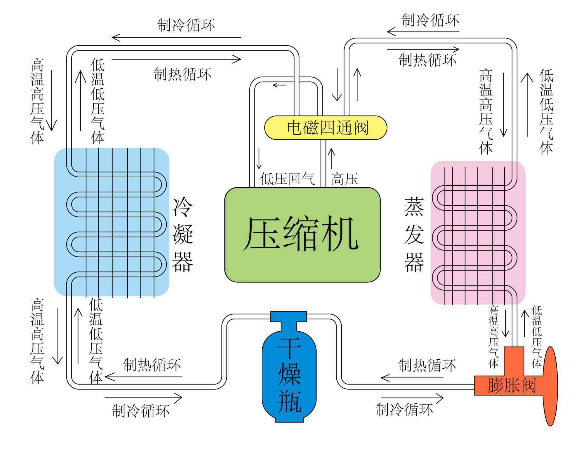 空调制冷原理
