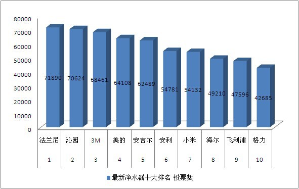 为什么说它是最好的净水器？