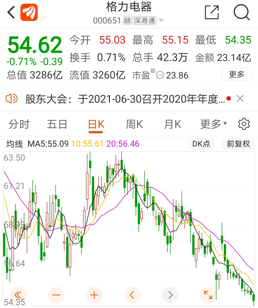 格力电器股票趋势分析