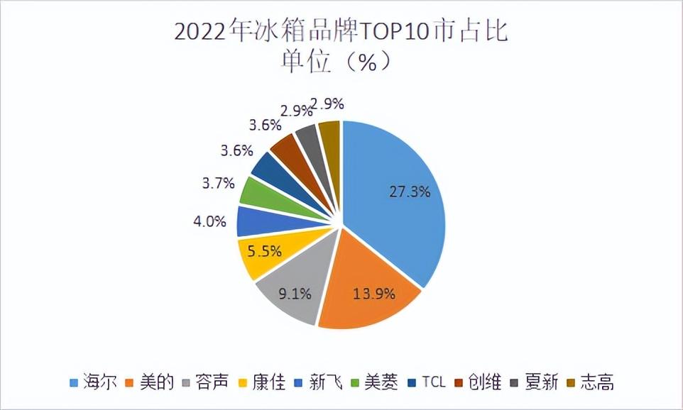 3.品牌C