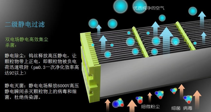 空气净化器的好处