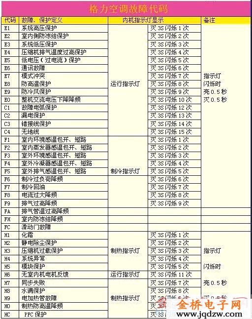 常见空调故障代码表一览表