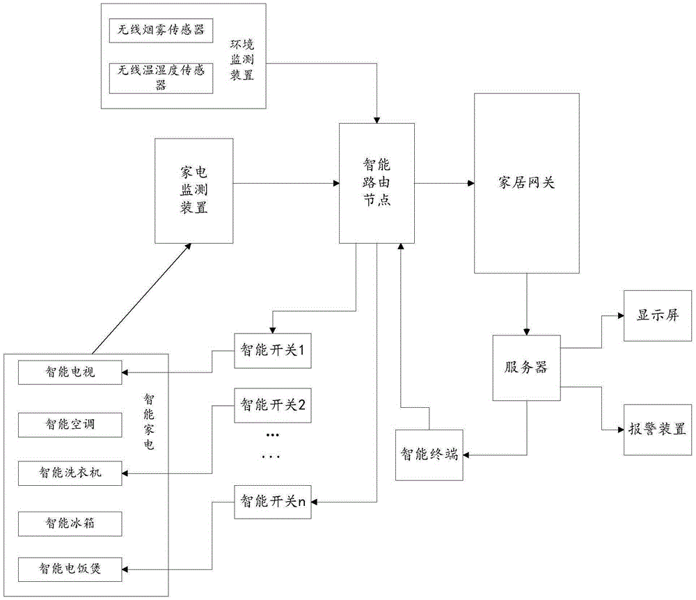 家电智能控制系统