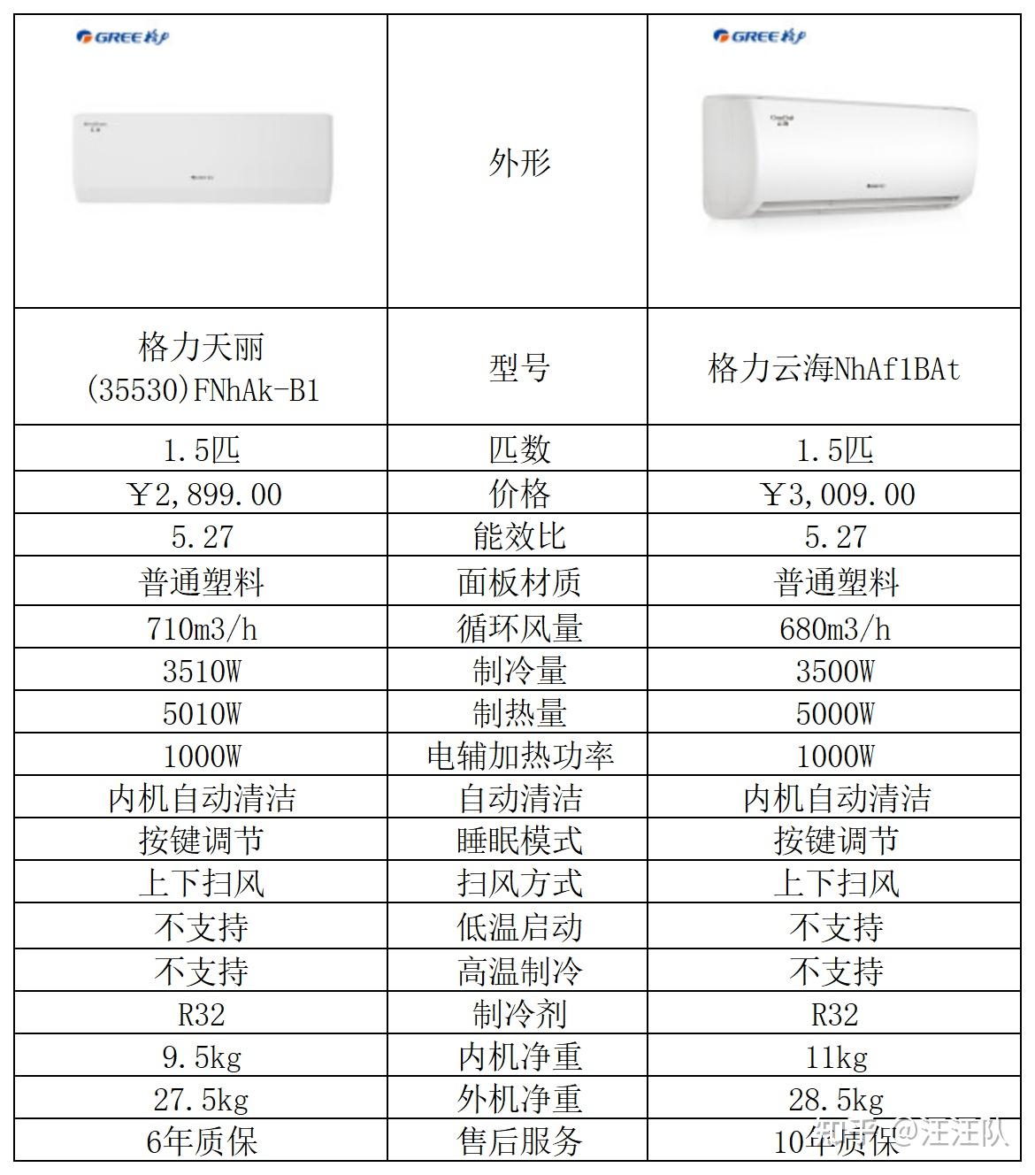 空调匹数怎么选