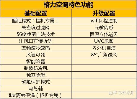 如何正确使用格力空调匹数对照表？