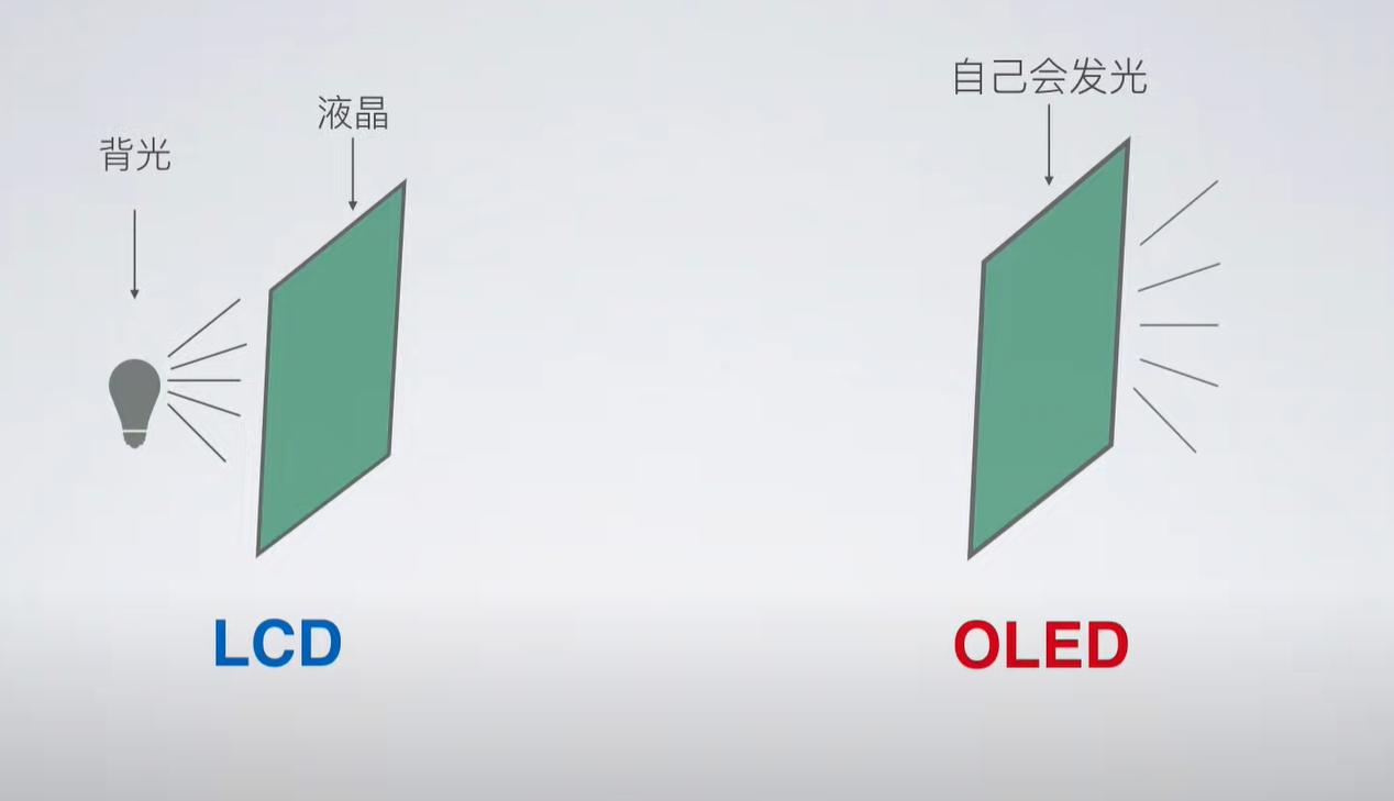 什么是AMOLED？