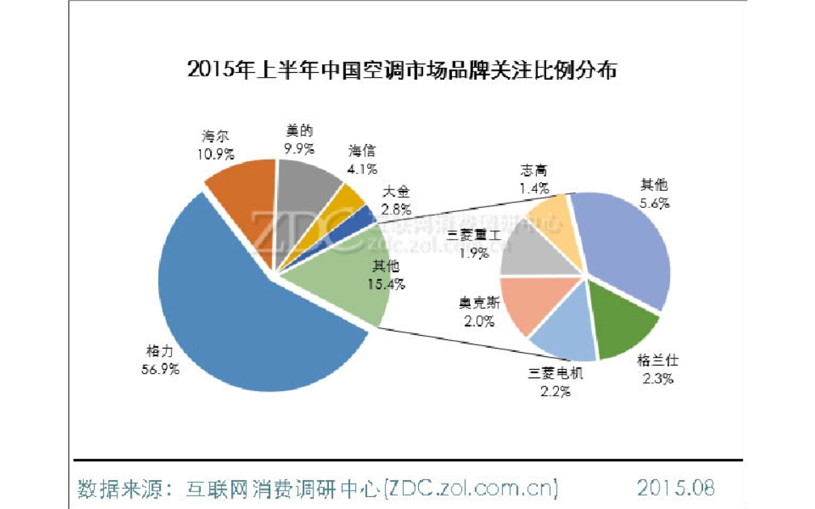 3. 品牌C型号Z