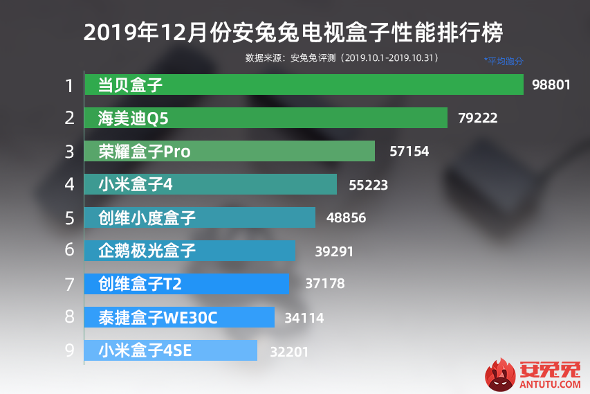 第三名：智能语音电视机
