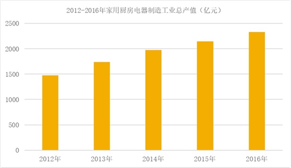 小家电行业的未来发展