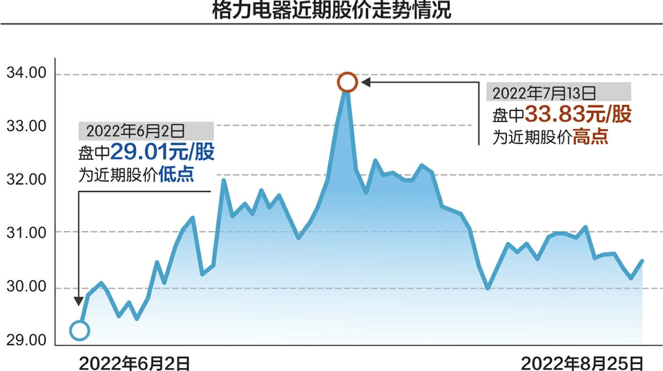 格力空调股票投资建议