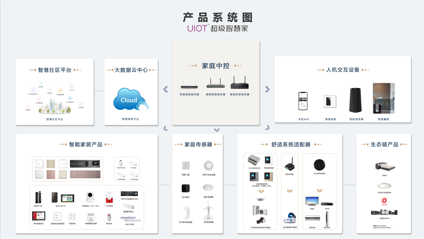 全屋智能家居控制系统功能