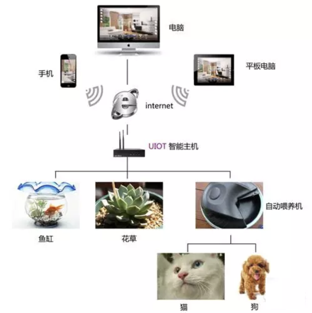 智能家居系统的应用