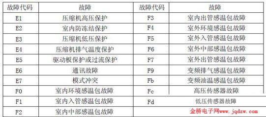 3. 检查室外机
