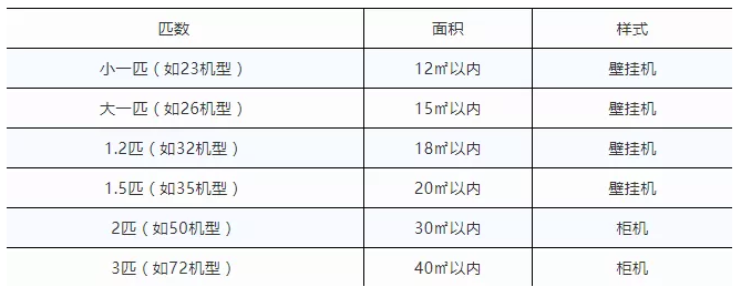 了解空调匹数