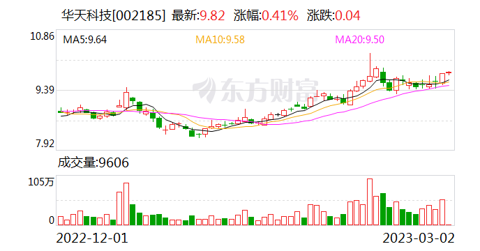 华天科技股票走势预测