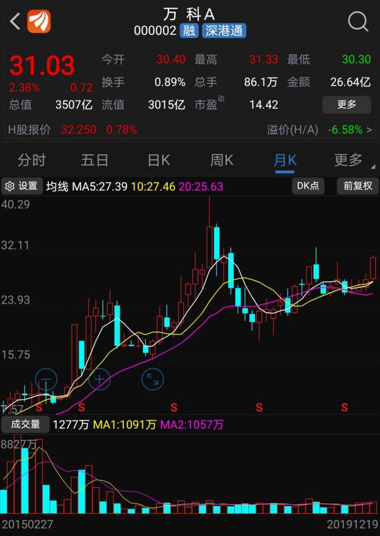 万科股票走势分析