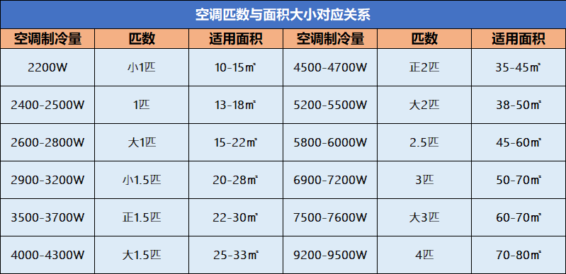 不同匹数空调的制冷效果