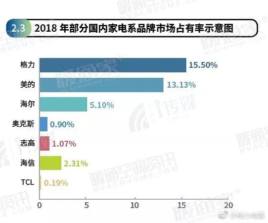 美的