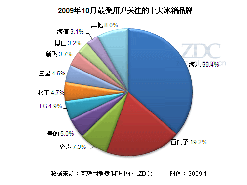 3. 品牌C