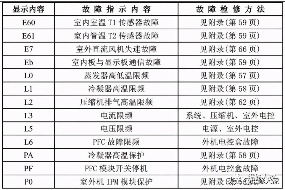 常见空调故障代码