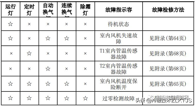 根据故障代码排除问题