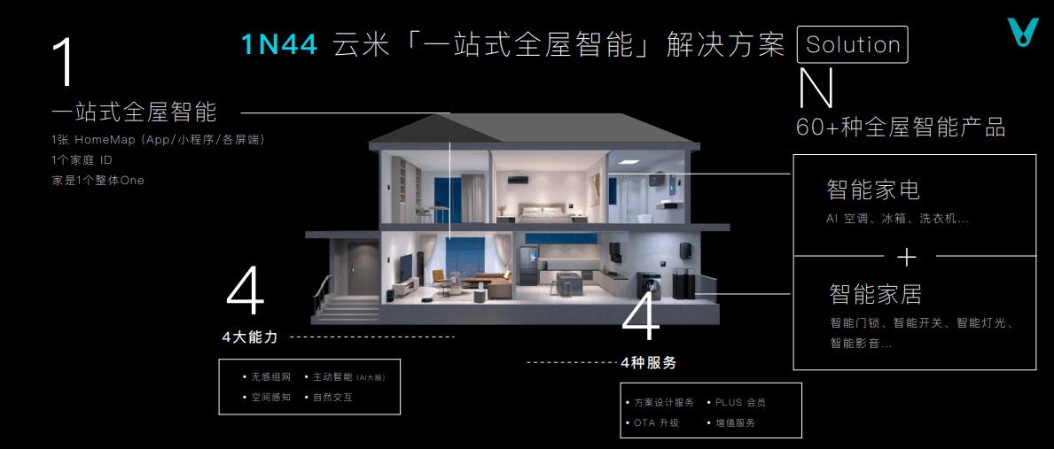 全屋智能，未来的趋势