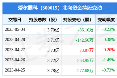 如何投资爱尔眼科股票