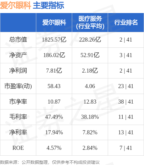 爱尔眼科股票的投资前景