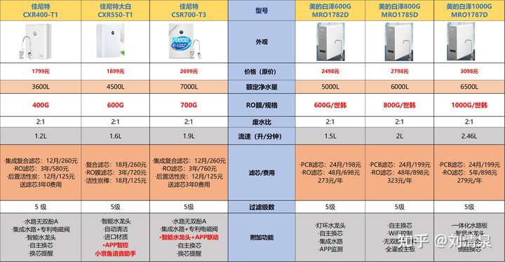 为什么选择中国净水器一线品牌
