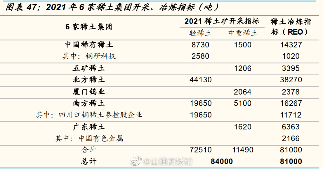 五矿稀土发展历程