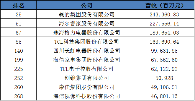 三、美的集团