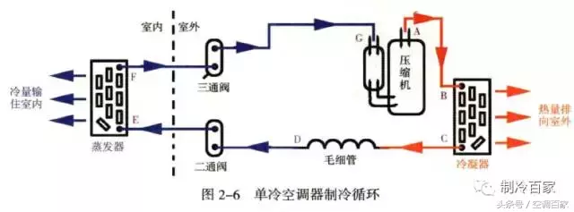 使用空调的注意事项