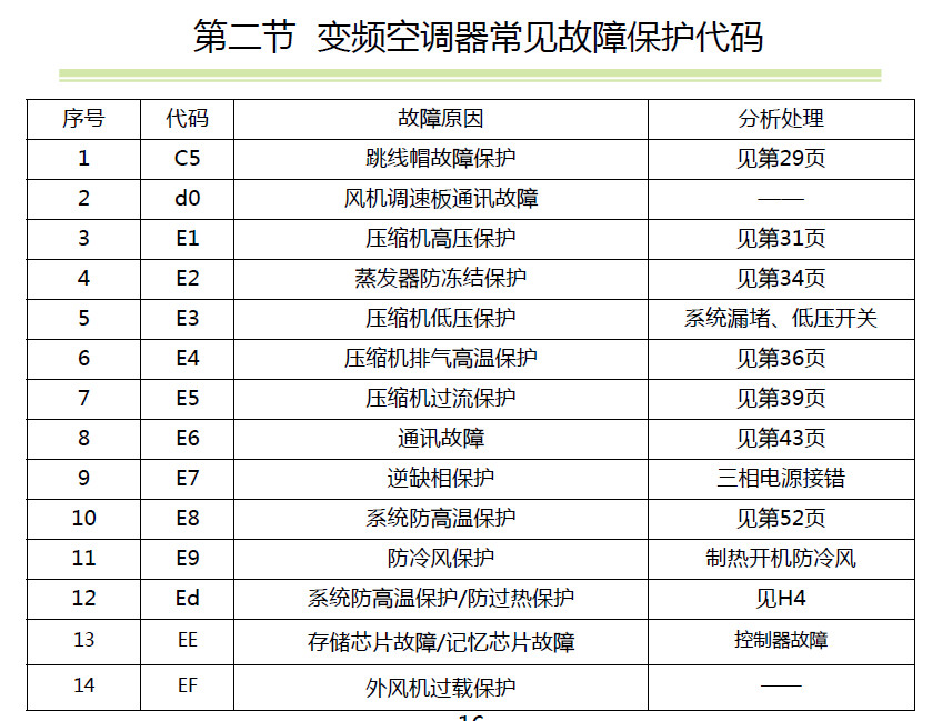 如何解决格力空调故障