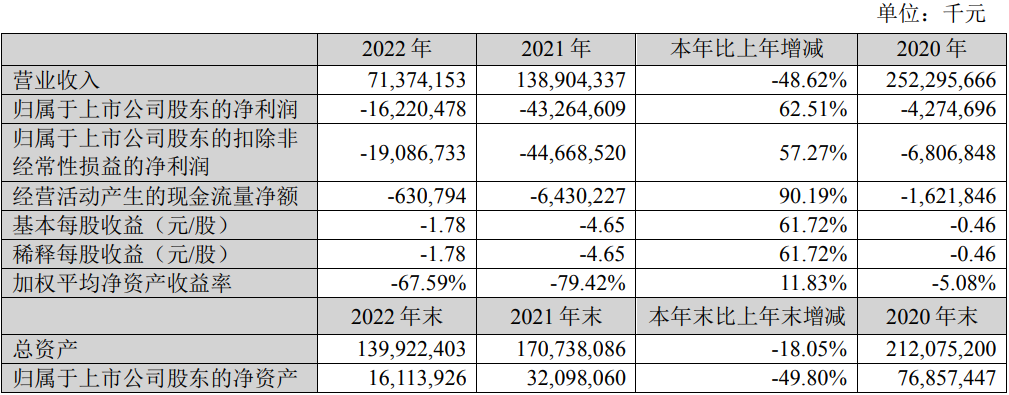 战略错误导致负债累累
