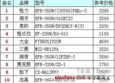 空调排行榜前十名的是