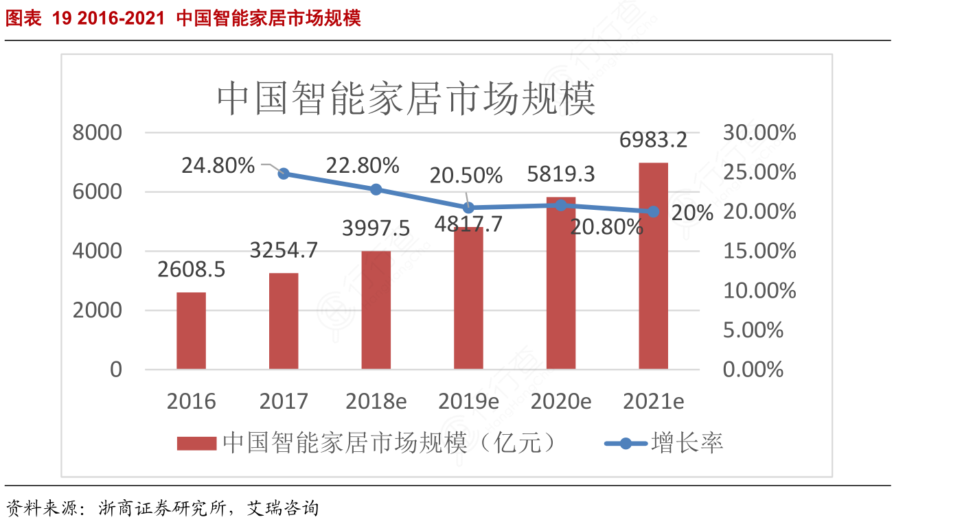 智能家居系统
