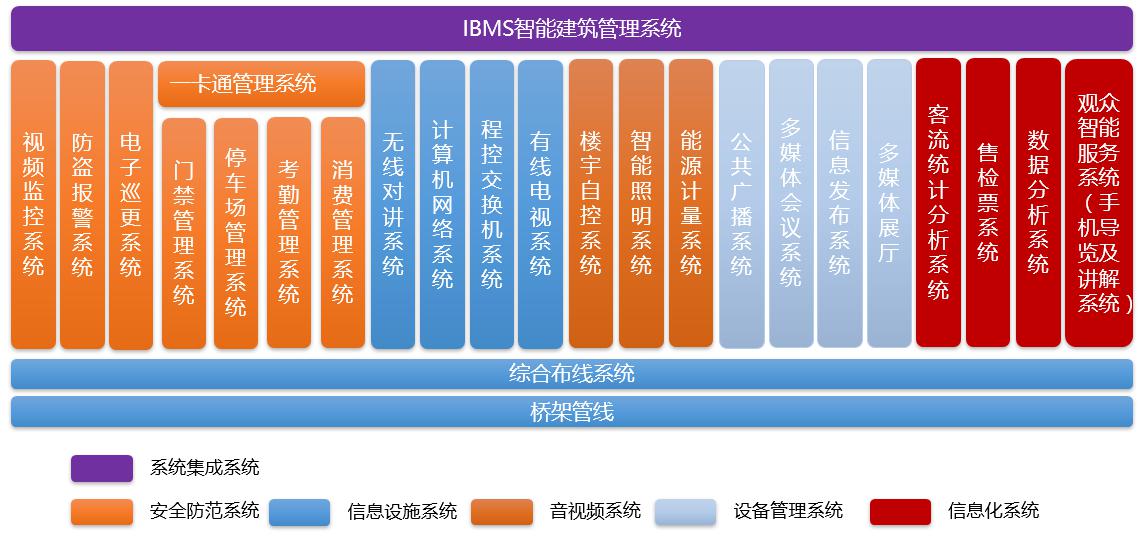 智能化系统八大分类