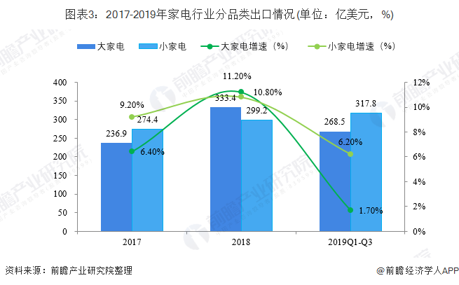 1. 家电行业的现状