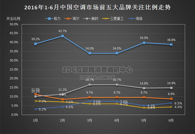 3. 海尔空调