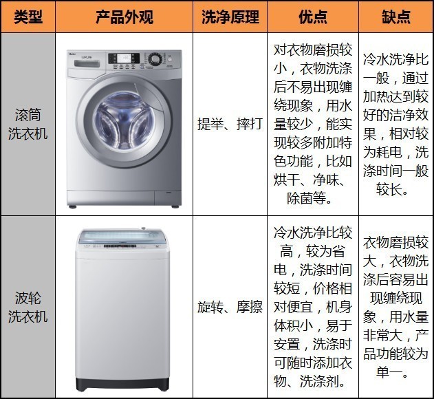 选择适合的洗衣机类型