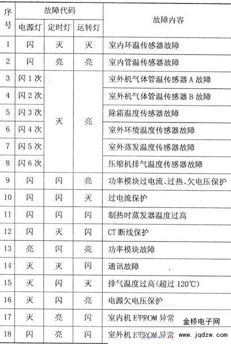 约克空调故障代码解析